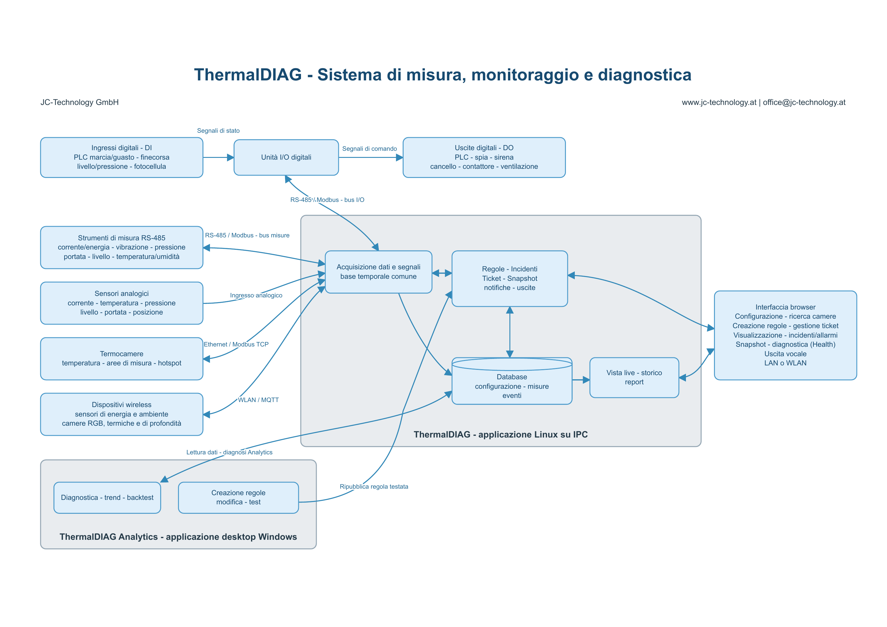 Sistema ThermalDIAG completo