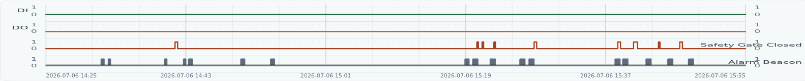 ThermalDIAG Visualization digital timeline