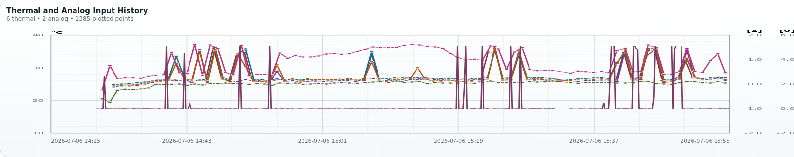 ThermalDIAG Visualization thermal and analog history chart